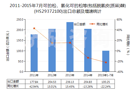 2011-2015年7月可的松、氫化可的松等(包括脫氫皮(質(zhì)甾)醇)(HS29372100)出口總額及增速統(tǒng)計